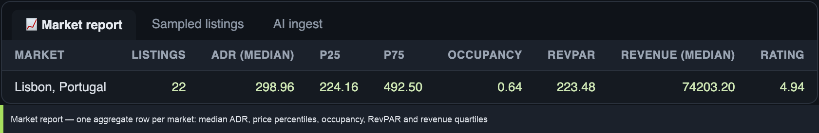 Airbnb market report: median ADR, price percentiles, occupancy and estimated revenue aggregated across a city's listings