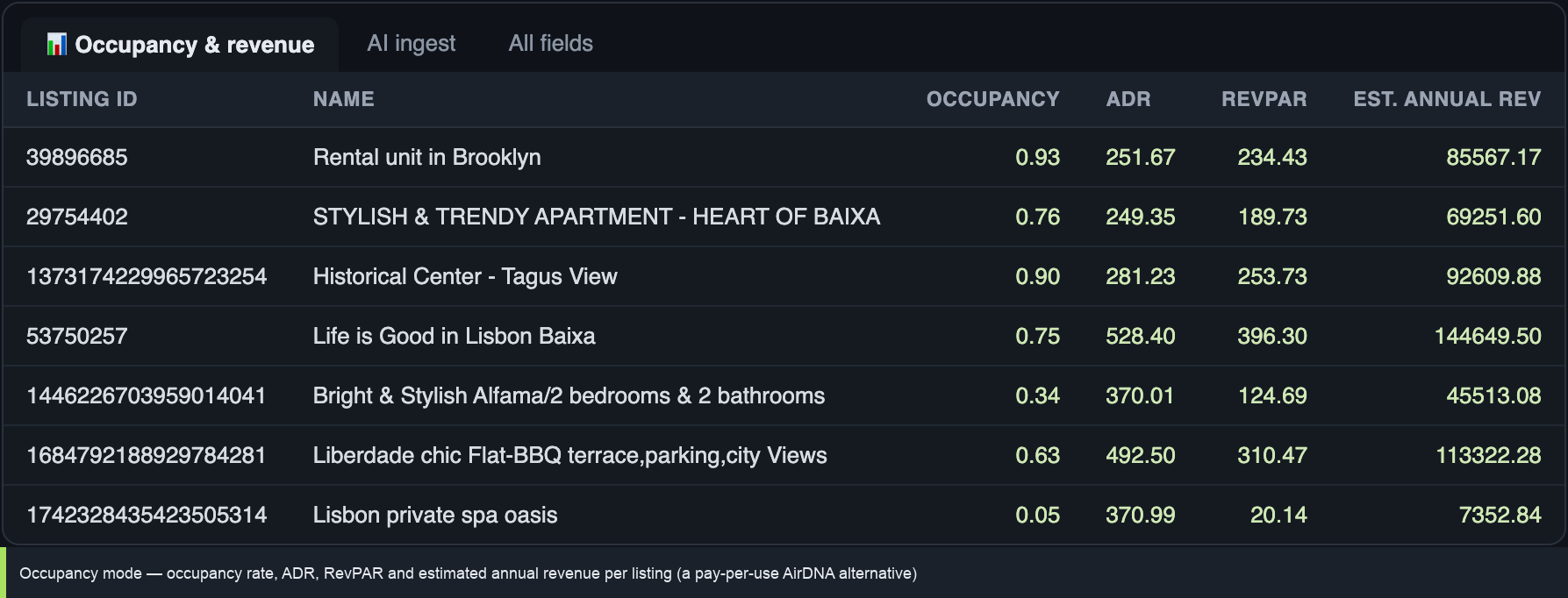 Airbnb occupancy output: occupancy rate, ADR, RevPAR and estimated annual revenue per listing