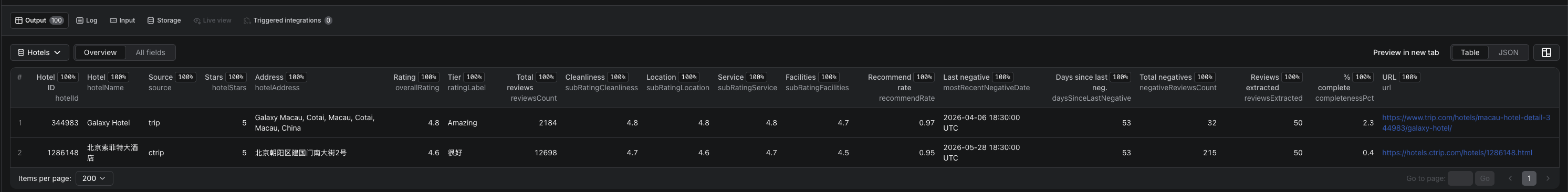 Per-hotel summary combining Trip.com and Ctrip sources with sub-ratings, recommend rate, and completeness