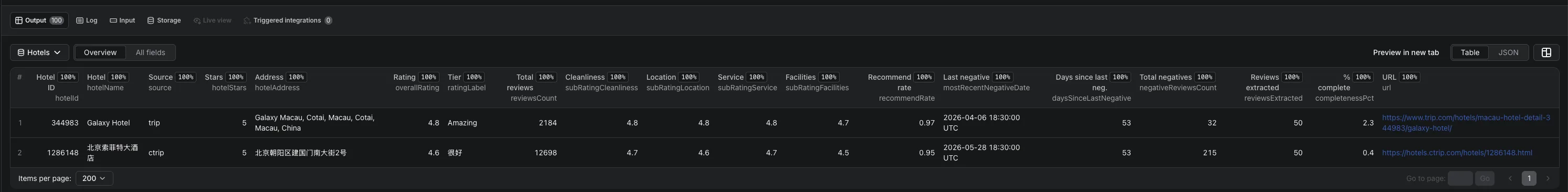 Per-hotel summary combining Trip.com and Ctrip sources in one row