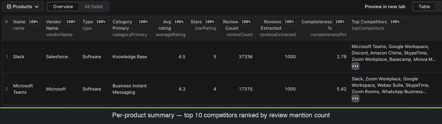 G2 Reviews Scraper output: ranked top-10 competitors per product mined from reviewer switching data